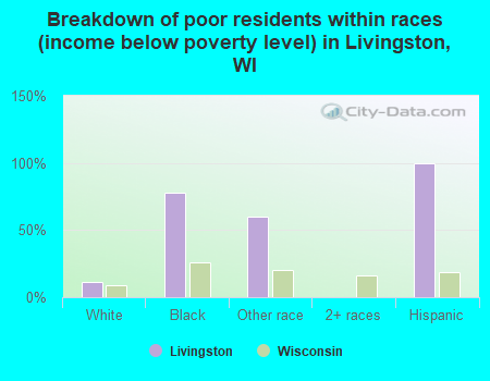 Breakdown of poor residents within races (income below poverty level) in Livingston, WI