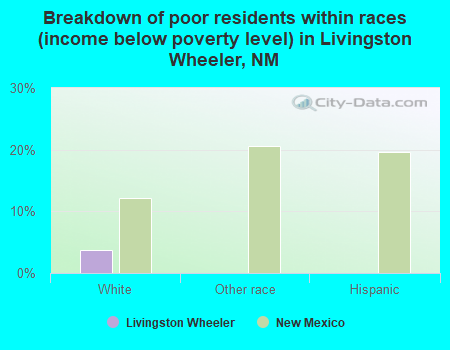 Breakdown of poor residents within races (income below poverty level) in Livingston Wheeler, NM