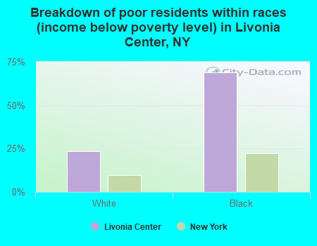 Breakdown of poor residents within races (income below poverty level) in Livonia Center, NY