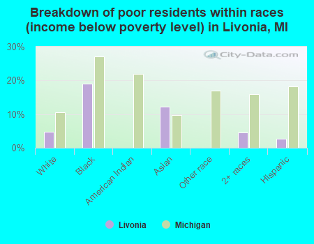Breakdown of poor residents within races (income below poverty level) in Livonia, MI