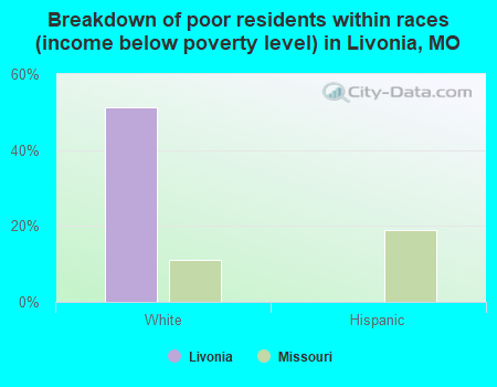 Breakdown of poor residents within races (income below poverty level) in Livonia, MO