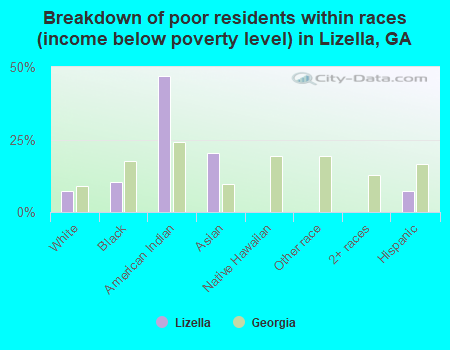 Breakdown of poor residents within races (income below poverty level) in Lizella, GA