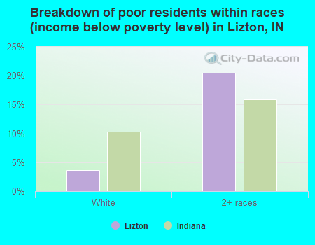 Breakdown of poor residents within races (income below poverty level) in Lizton, IN