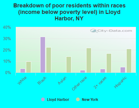Breakdown of poor residents within races (income below poverty level) in Lloyd Harbor, NY