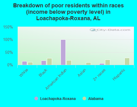 Breakdown of poor residents within races (income below poverty level) in Loachapoka-Roxana, AL