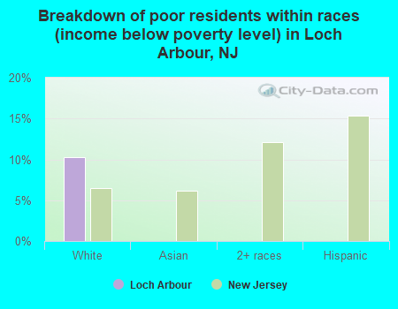 Breakdown of poor residents within races (income below poverty level) in Loch Arbour, NJ