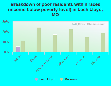 Breakdown of poor residents within races (income below poverty level) in Loch Lloyd, MO