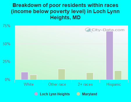 Breakdown of poor residents within races (income below poverty level) in Loch Lynn Heights, MD