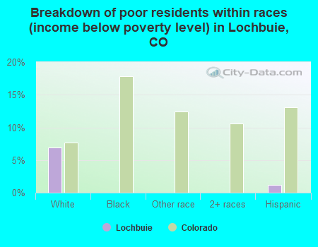 Breakdown of poor residents within races (income below poverty level) in Lochbuie, CO