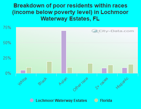 Breakdown of poor residents within races (income below poverty level) in Lochmoor Waterway Estates, FL