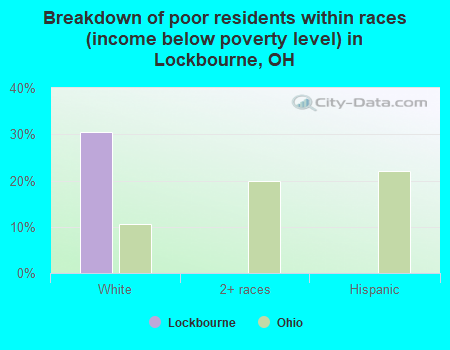Breakdown of poor residents within races (income below poverty level) in Lockbourne, OH