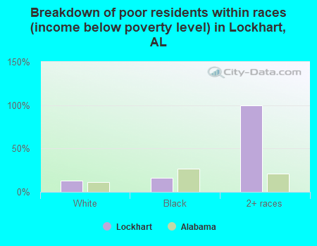 Breakdown of poor residents within races (income below poverty level) in Lockhart, AL