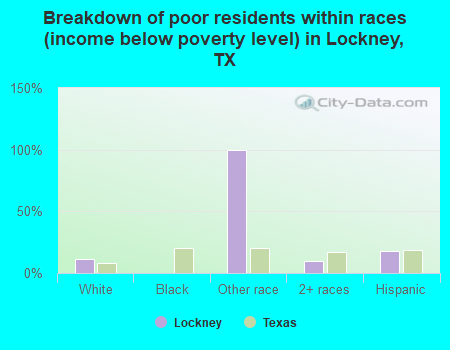 Breakdown of poor residents within races (income below poverty level) in Lockney, TX