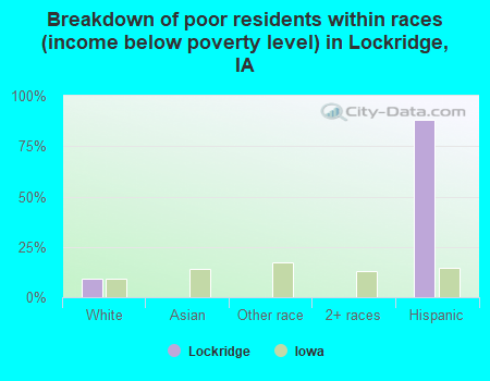Breakdown of poor residents within races (income below poverty level) in Lockridge, IA