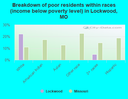 Breakdown of poor residents within races (income below poverty level) in Lockwood, MO