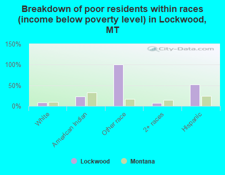 Breakdown of poor residents within races (income below poverty level) in Lockwood, MT