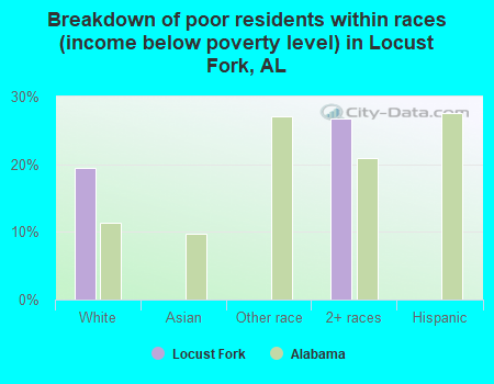 Breakdown of poor residents within races (income below poverty level) in Locust Fork, AL
