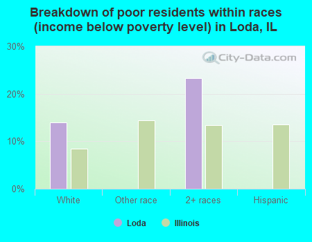 Breakdown of poor residents within races (income below poverty level) in Loda, IL