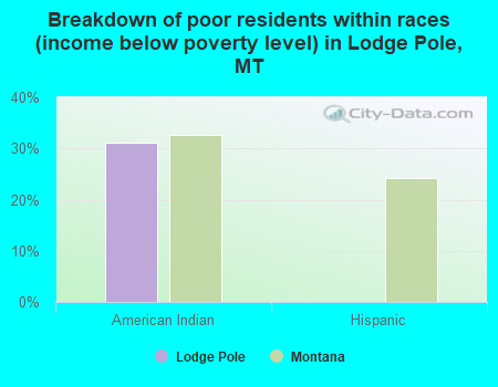 Breakdown of poor residents within races (income below poverty level) in Lodge Pole, MT