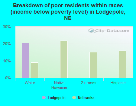 Breakdown of poor residents within races (income below poverty level) in Lodgepole, NE
