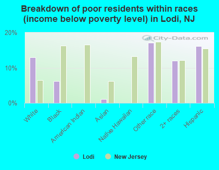 Breakdown of poor residents within races (income below poverty level) in Lodi, NJ