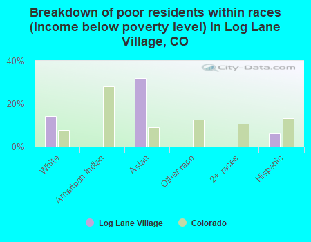 Breakdown of poor residents within races (income below poverty level) in Log Lane Village, CO
