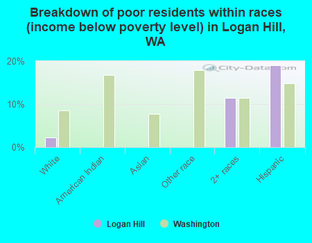 Breakdown of poor residents within races (income below poverty level) in Logan Hill, WA