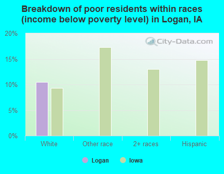 Breakdown of poor residents within races (income below poverty level) in Logan, IA