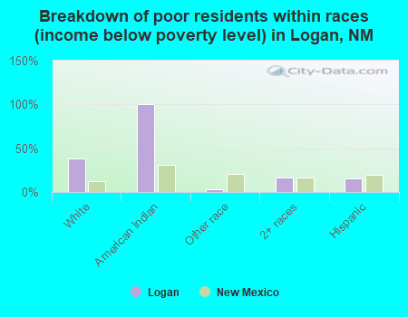 Breakdown of poor residents within races (income below poverty level) in Logan, NM