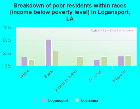 Breakdown of poor residents within races (income below poverty level) in Logansport, LA