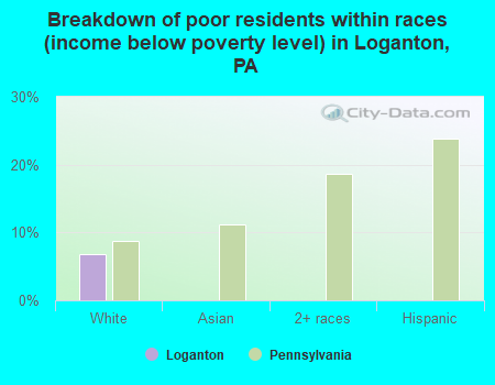 Breakdown of poor residents within races (income below poverty level) in Loganton, PA