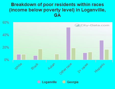 Breakdown of poor residents within races (income below poverty level) in Loganville, GA