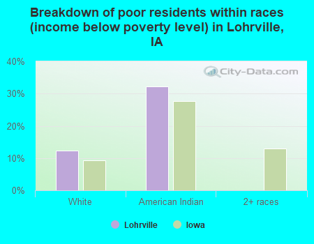 Breakdown of poor residents within races (income below poverty level) in Lohrville, IA