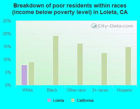 Breakdown of poor residents within races (income below poverty level) in Loleta, CA