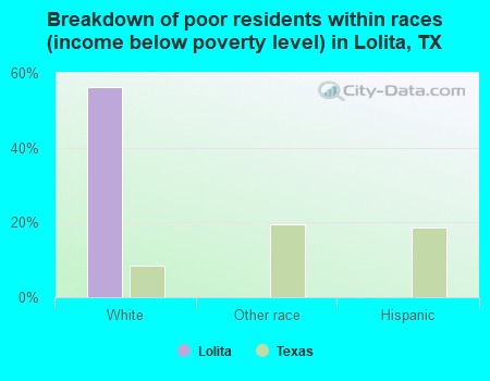 Breakdown of poor residents within races (income below poverty level) in Lolita, TX