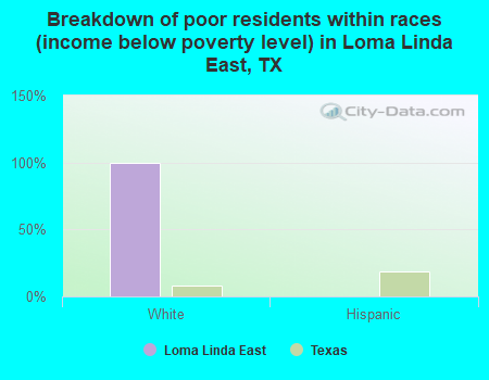 Breakdown of poor residents within races (income below poverty level) in Loma Linda East, TX