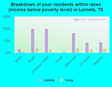 Breakdown of poor residents within races (income below poverty level) in Lometa, TX