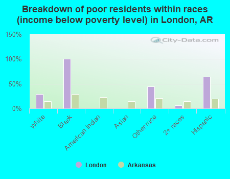 Breakdown of poor residents within races (income below poverty level) in London, AR