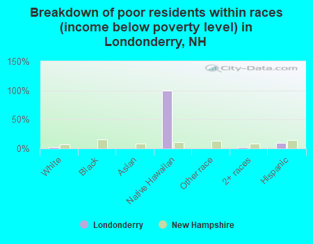 Breakdown of poor residents within races (income below poverty level) in Londonderry, NH