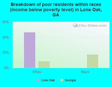 Breakdown of poor residents within races (income below poverty level) in Lone Oak, GA