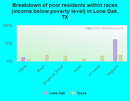 Breakdown of poor residents within races (income below poverty level) in Lone Oak, TX