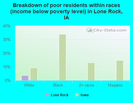 Breakdown of poor residents within races (income below poverty level) in Lone Rock, IA