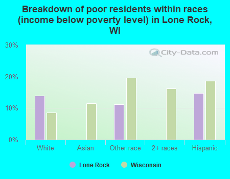 Breakdown of poor residents within races (income below poverty level) in Lone Rock, WI