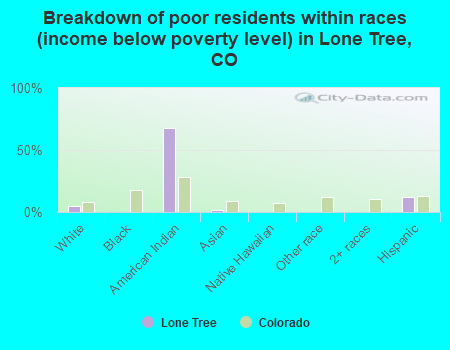 Breakdown of poor residents within races (income below poverty level) in Lone Tree, CO