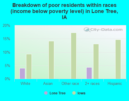 Breakdown of poor residents within races (income below poverty level) in Lone Tree, IA