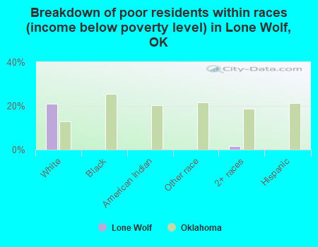 Breakdown of poor residents within races (income below poverty level) in Lone Wolf, OK