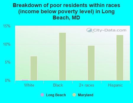 Breakdown of poor residents within races (income below poverty level) in Long Beach, MD
