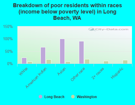 Breakdown of poor residents within races (income below poverty level) in Long Beach, WA