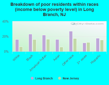 Breakdown of poor residents within races (income below poverty level) in Long Branch, NJ