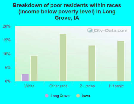 Breakdown of poor residents within races (income below poverty level) in Long Grove, IA